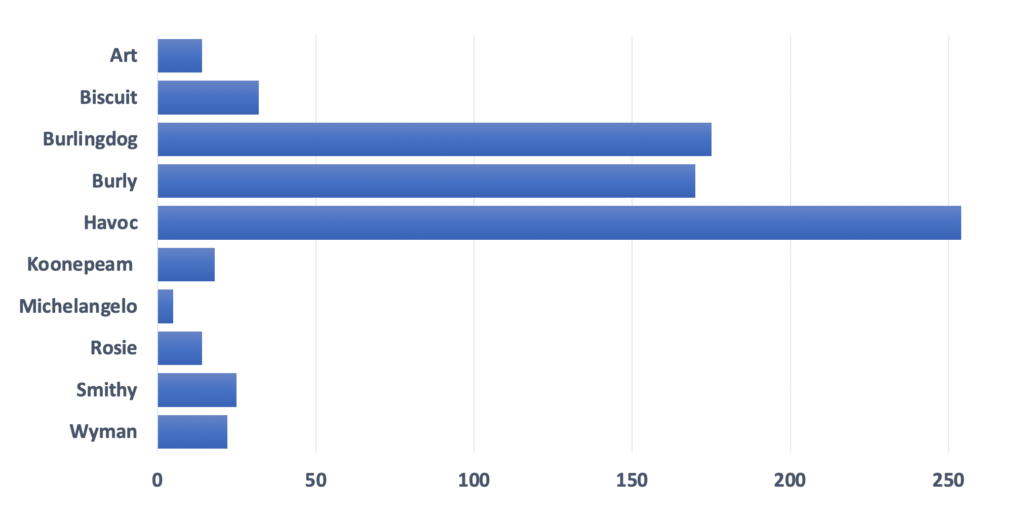 dog graph